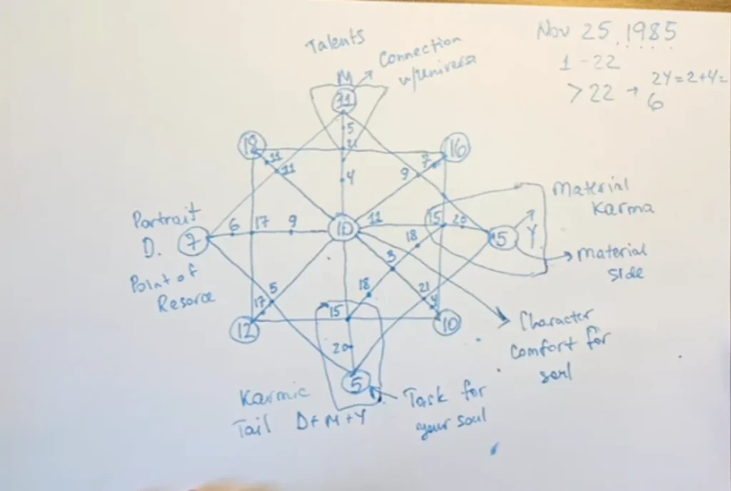 destiny matrix chart in blue ink on a whiteboard with numbers and labels.